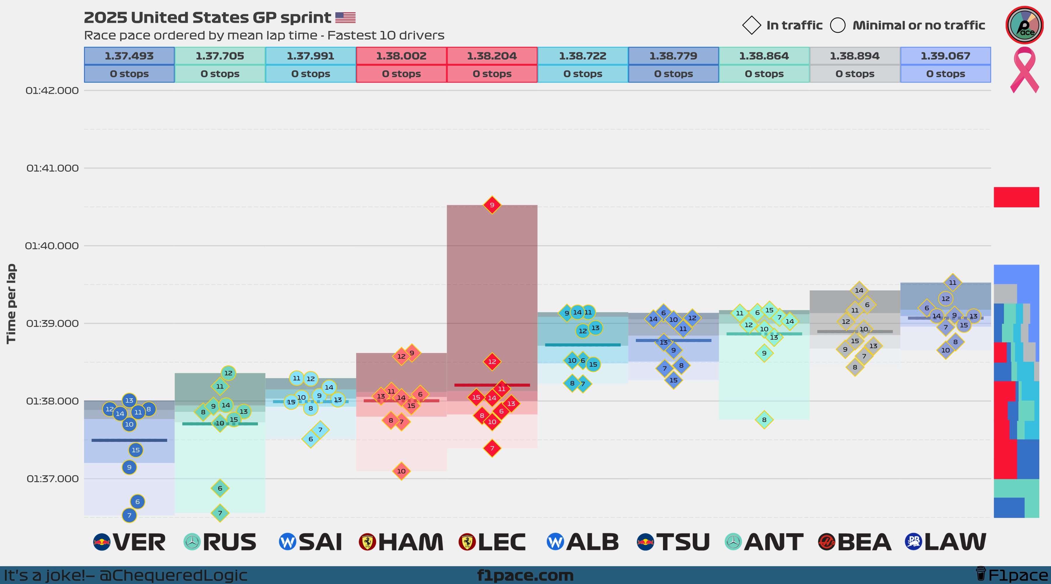Sprint race pace: Top 10 drivers