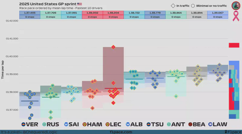 Featured image of post 2025 United States GP: Sprint